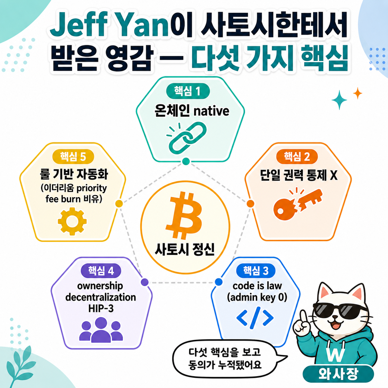 Jeff Yan이 사토시한테서 받은 영감 — 다섯 가지 핵심: 온체인 native / 단일 권력 통제 X / code is law / ownership decentralization / 룰 기반 자동화