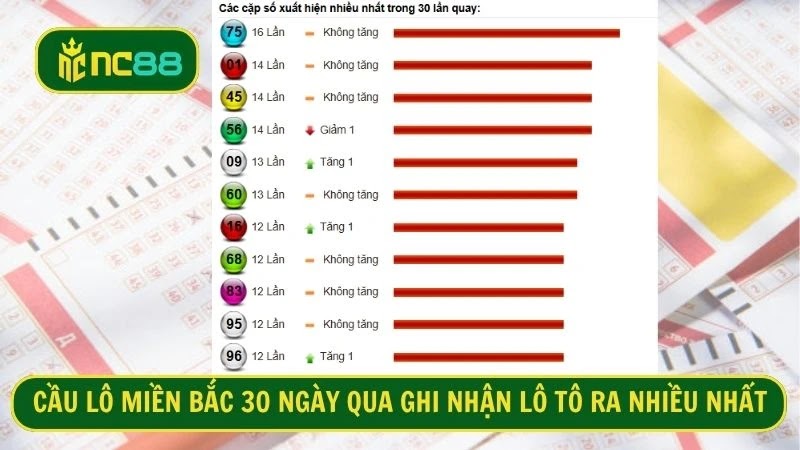 Cầu lô miền Bắc 30 ngày qua ghi nhận lô tô ra nhiều nhất