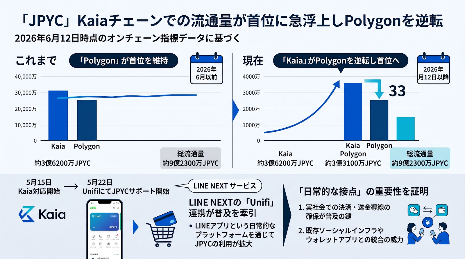 日本円ステーブルコイン「JPYC」、Kaiaチェーンでの流通量が首位に急浮上しPolygonを逆転