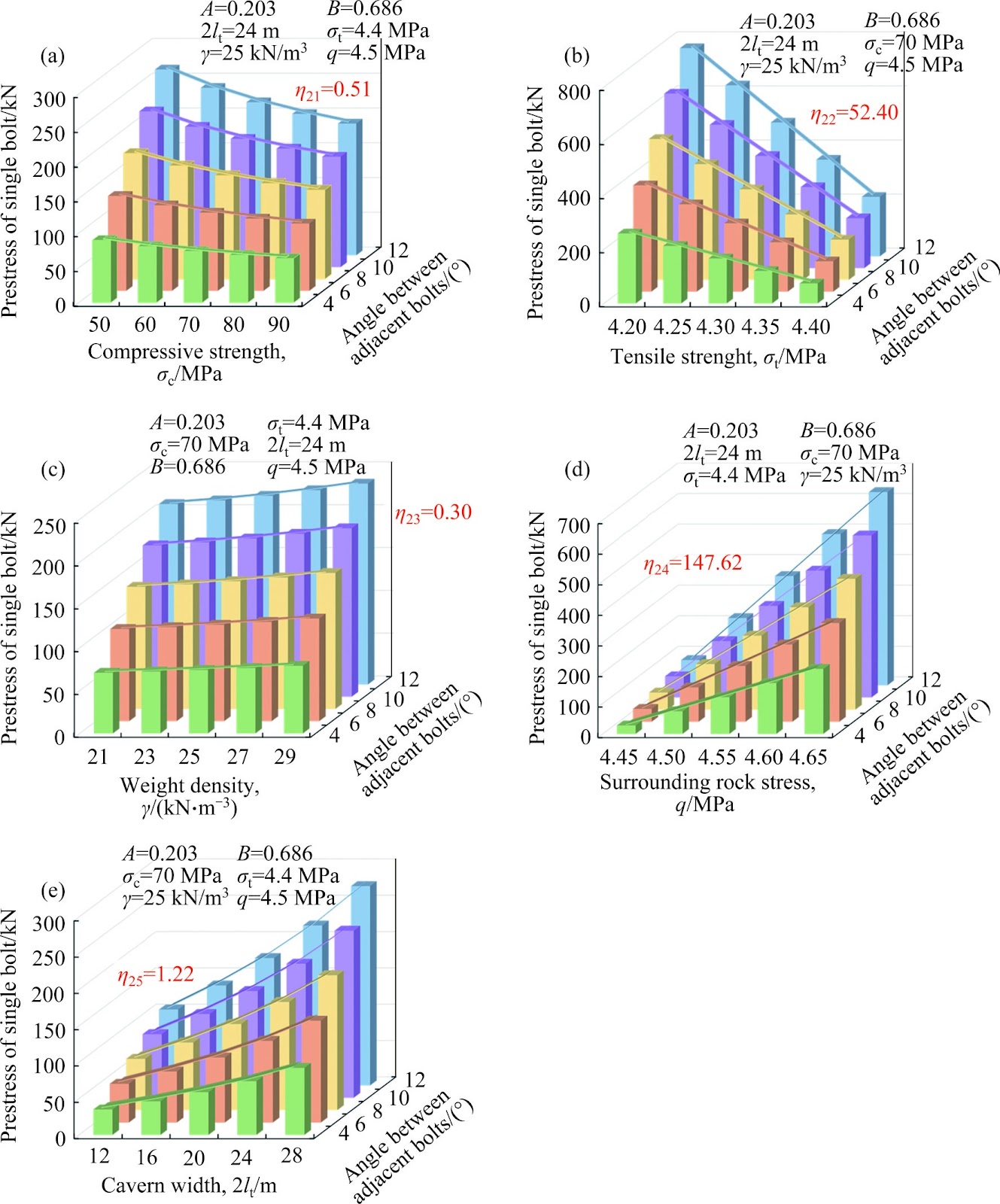 Design method of high prestressed support for shallow-buried large-span caverns