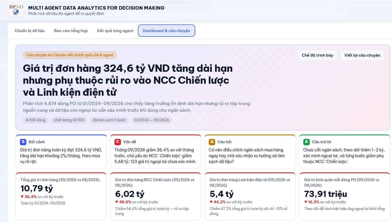 Dashboard câu chuyện: headline, SCQA và thẻ KPI