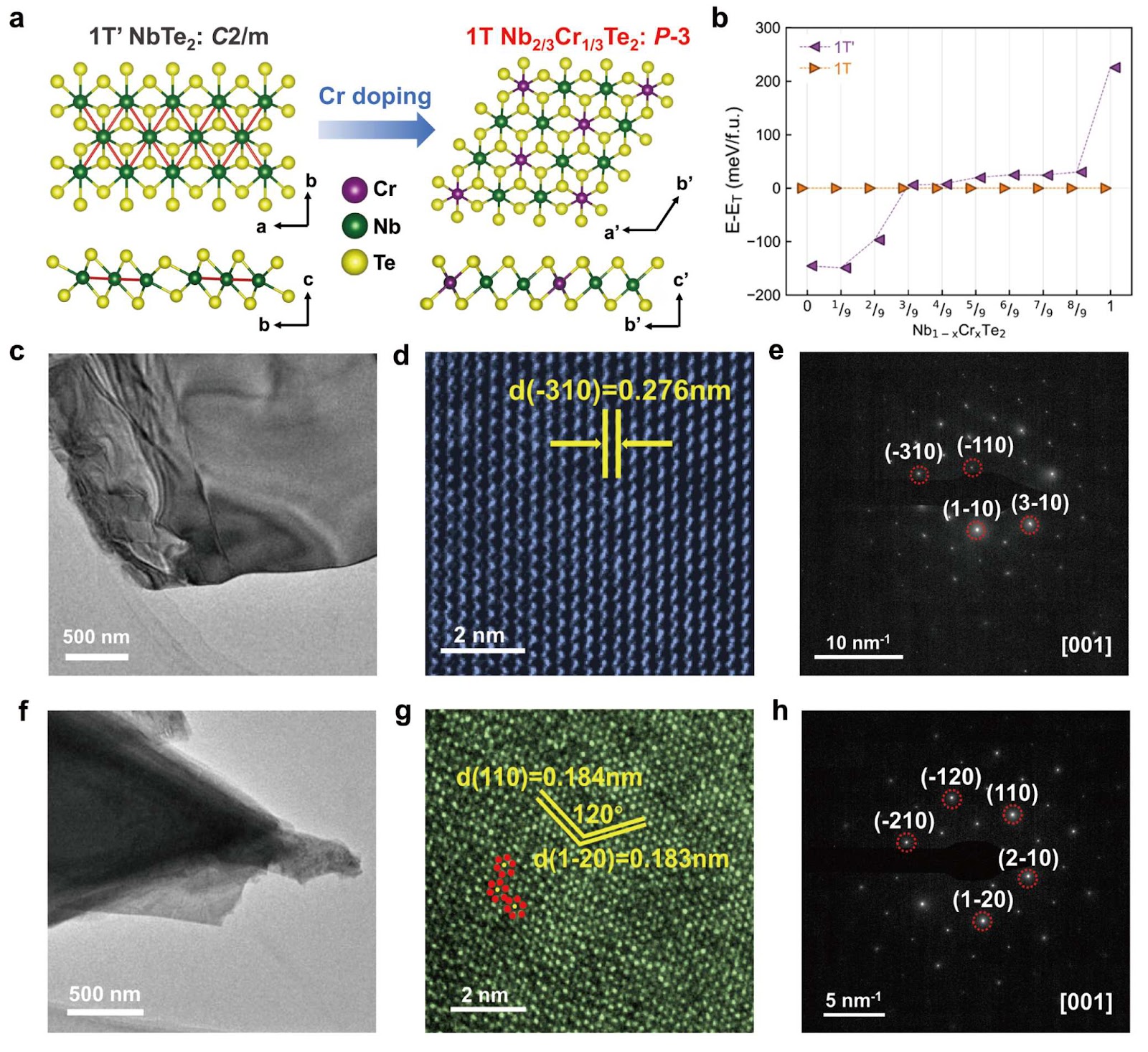 Near-Room-Temperature Ferromagnetic 1T Nb1−xCrxTe2 from Doping-Induced Phase Transition of 1T′ NbTe2