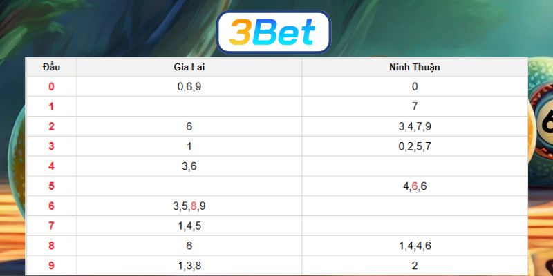 Soi cầu XSMT ngày 09/01/2026 được 3BET gợi ý nhịp số đẹp hôm nay