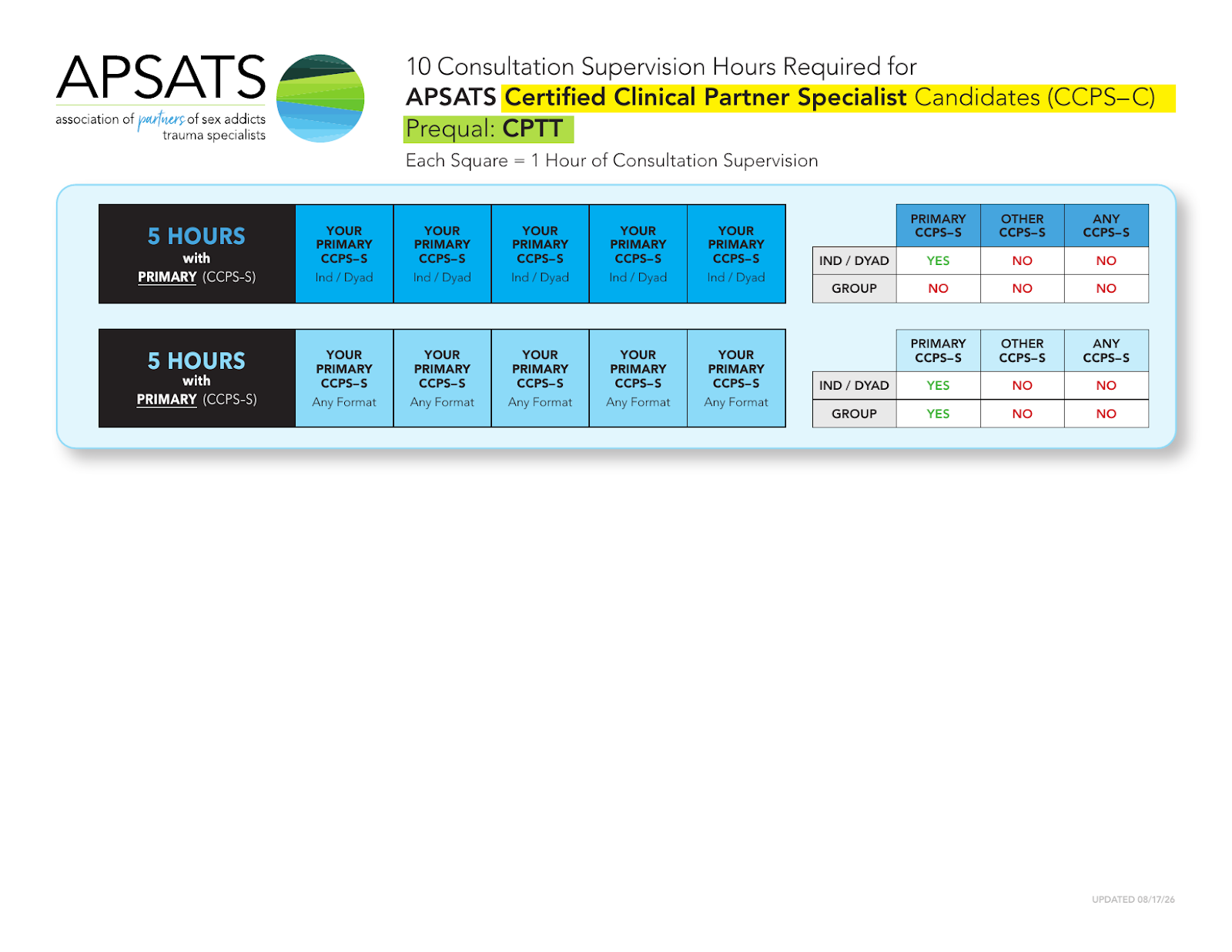 CPTT Certified Clinician hours chart
