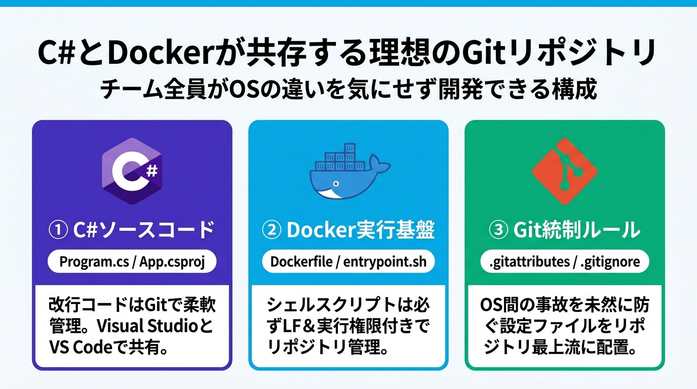 C#とDockerが共存する理想のGitリポジトリ構造