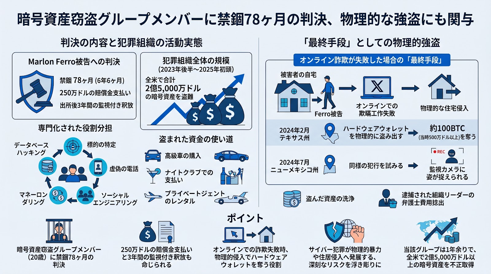 暗号資産窃盗グループのメンバーに禁錮78ヶ月の判決、物理的な強盗にも関与