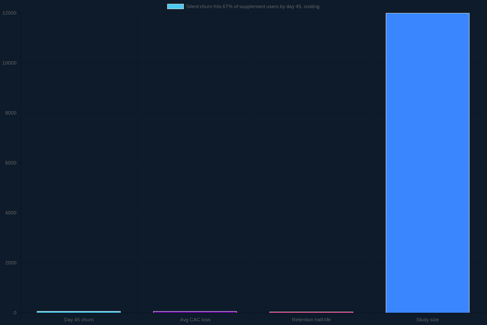 Churn timeline & CAC impact