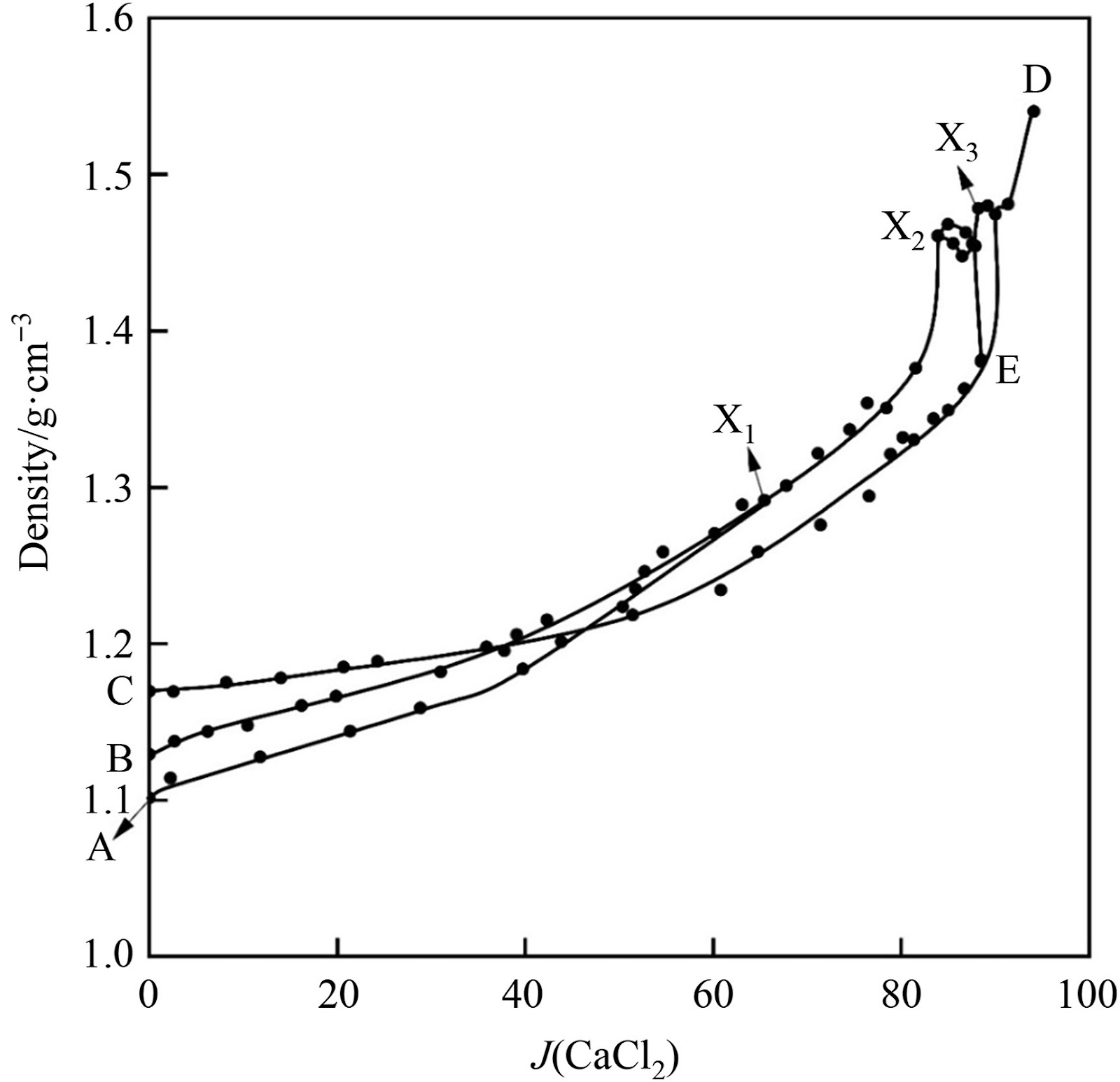 Solid–liquid phase equilibria in the aqueous system containing the chlorides of potassium, ammonium, and calcium at 298.2, 323.2, and 348.2 K