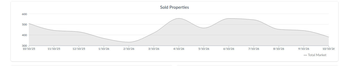 Aurora sold properties, rolling monthly trend, Oct 2025&ndash;Oct 2026. Source: AreaPro.