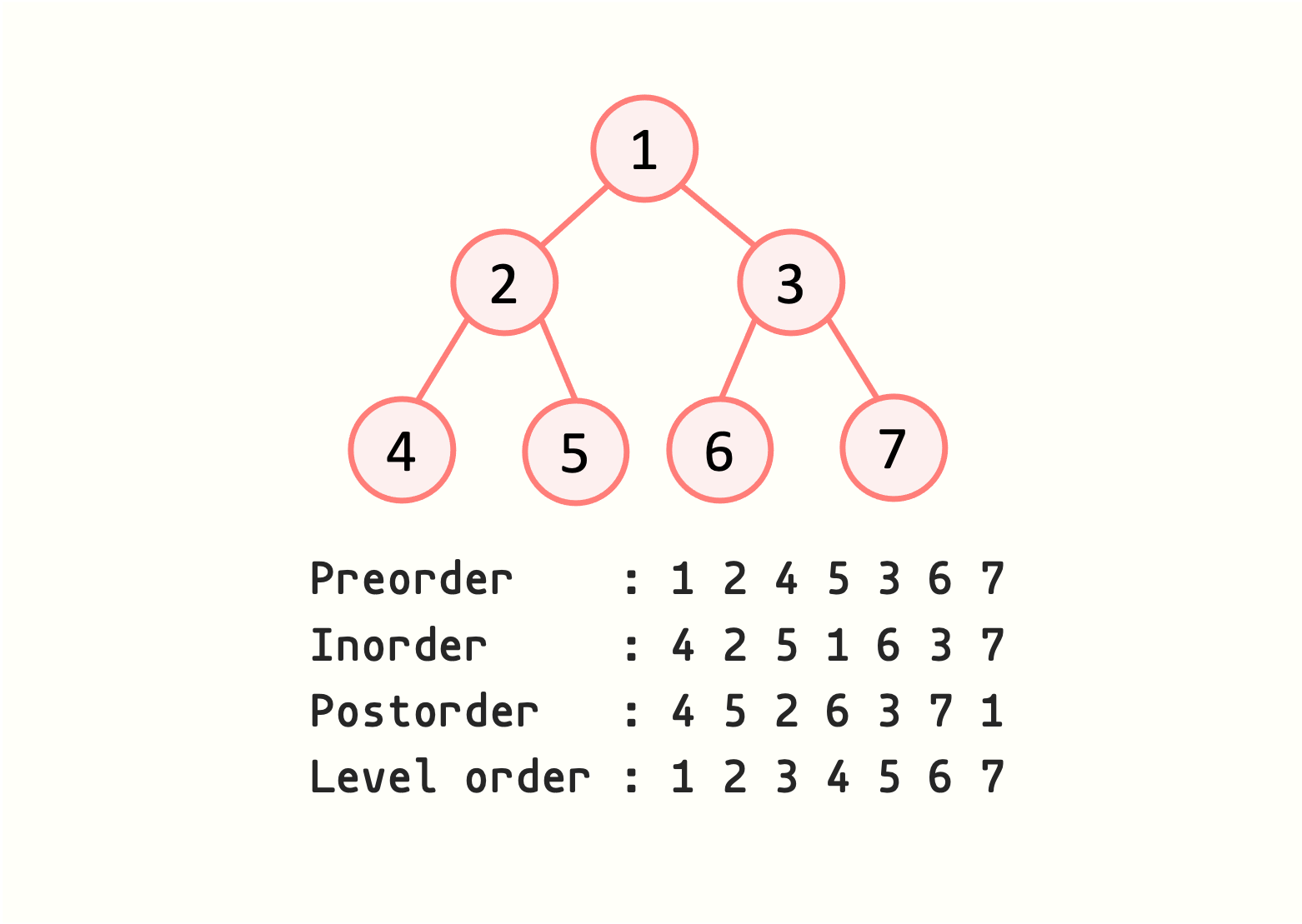 Tree 核心想法與模板 | Algorithm in LeetCode