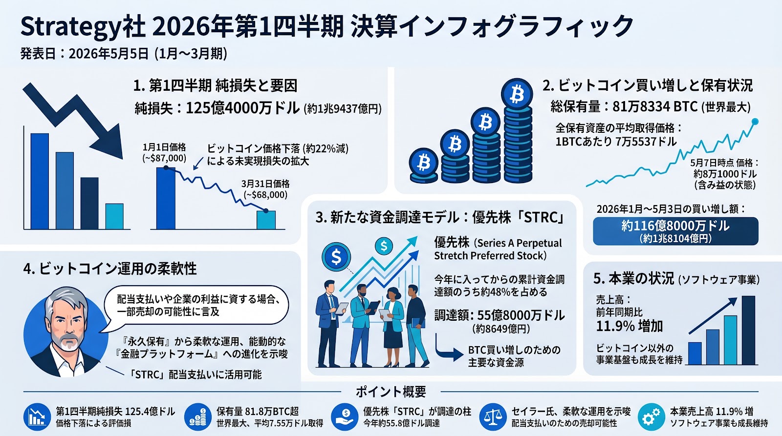Strategy社、ビットコイン下落により125億ドルの純損失を計上──保有量は81万BTC超へ拡大