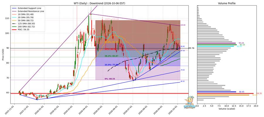 WTI 원유 일봉