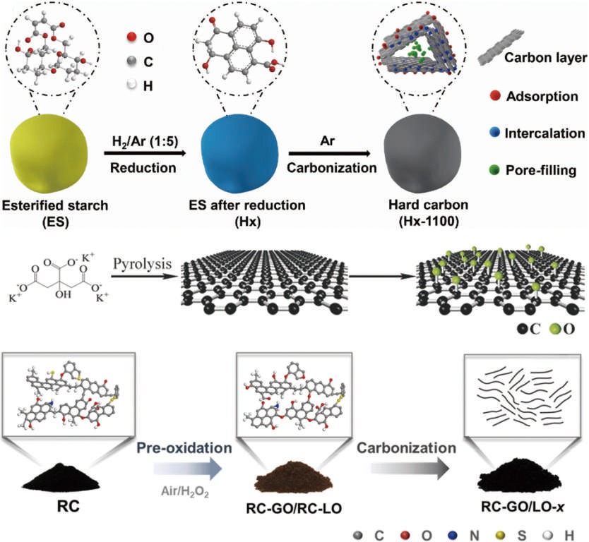 A review of hard carbon anodes for rechargeable sodium-ion batteries