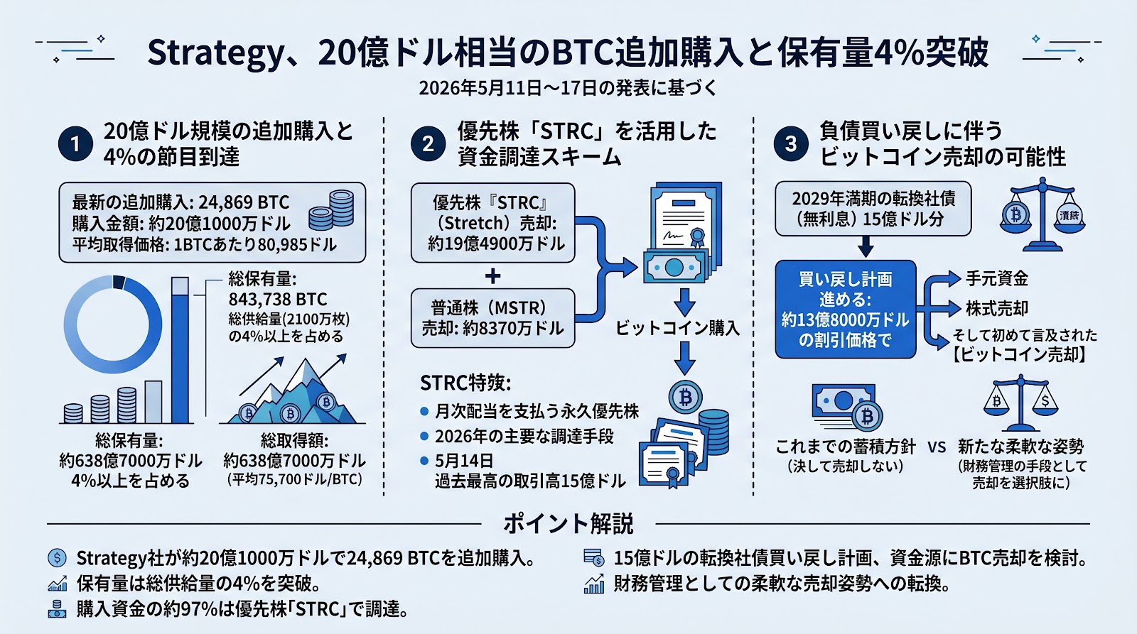 Strategy、20億ドル相当のビットコインを追加購入し保有量が総供給量の4%を突破