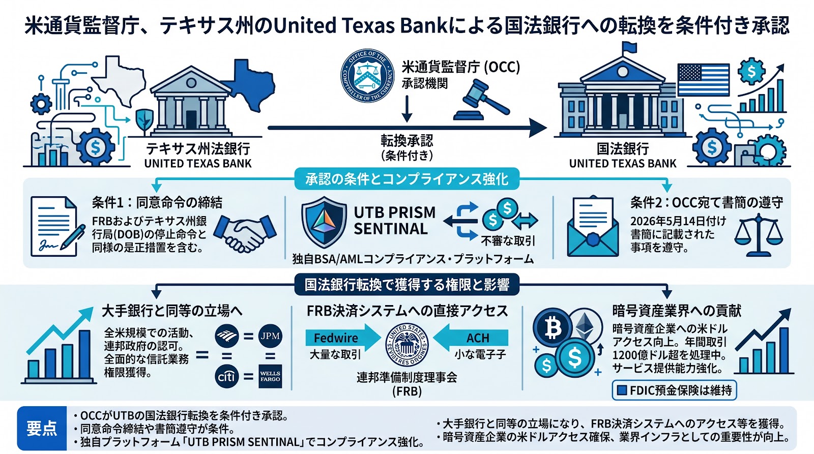 米通貨監督庁、テキサス州のUnited Texas Bankによる国法銀行への転換を条件付き承認