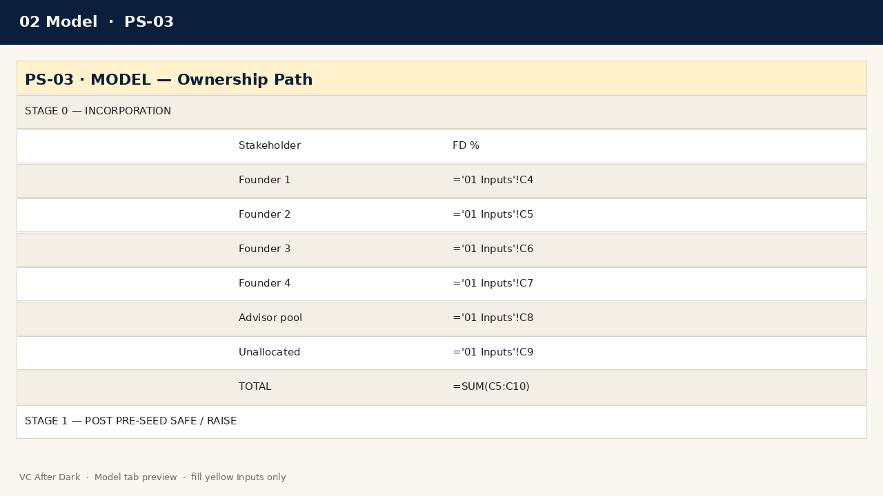 Cap Table & Founder Ownership