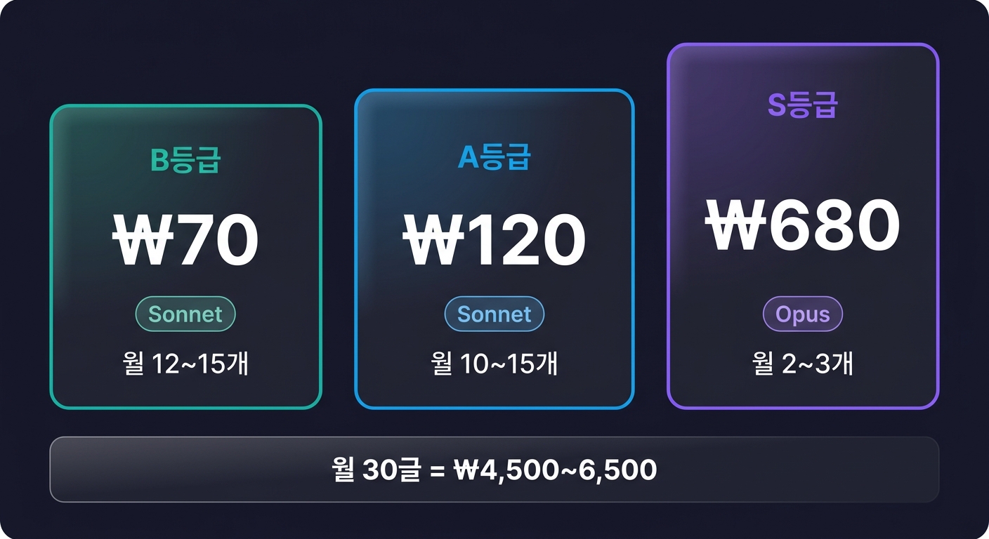 글 등급별 비용 비교 차트 — B등급 70원, A등급 120원, S등급 700원