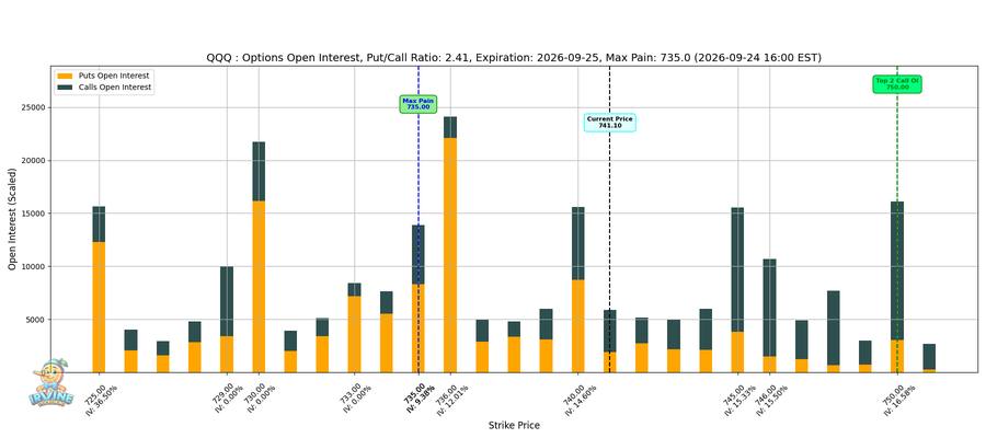 QQQ Options