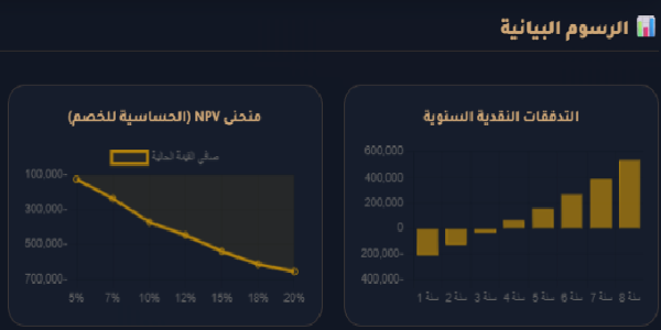 الرسوم البيانية