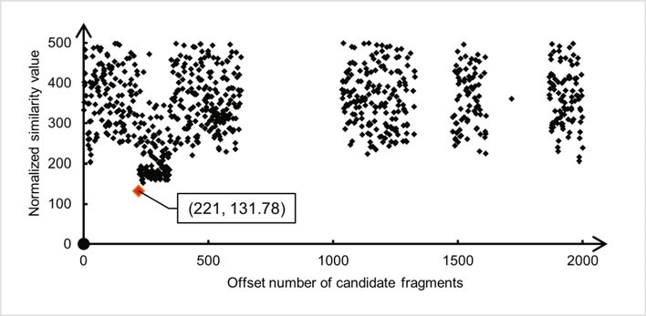 Image fragment carving based on DCT semantics and an adjustment factor