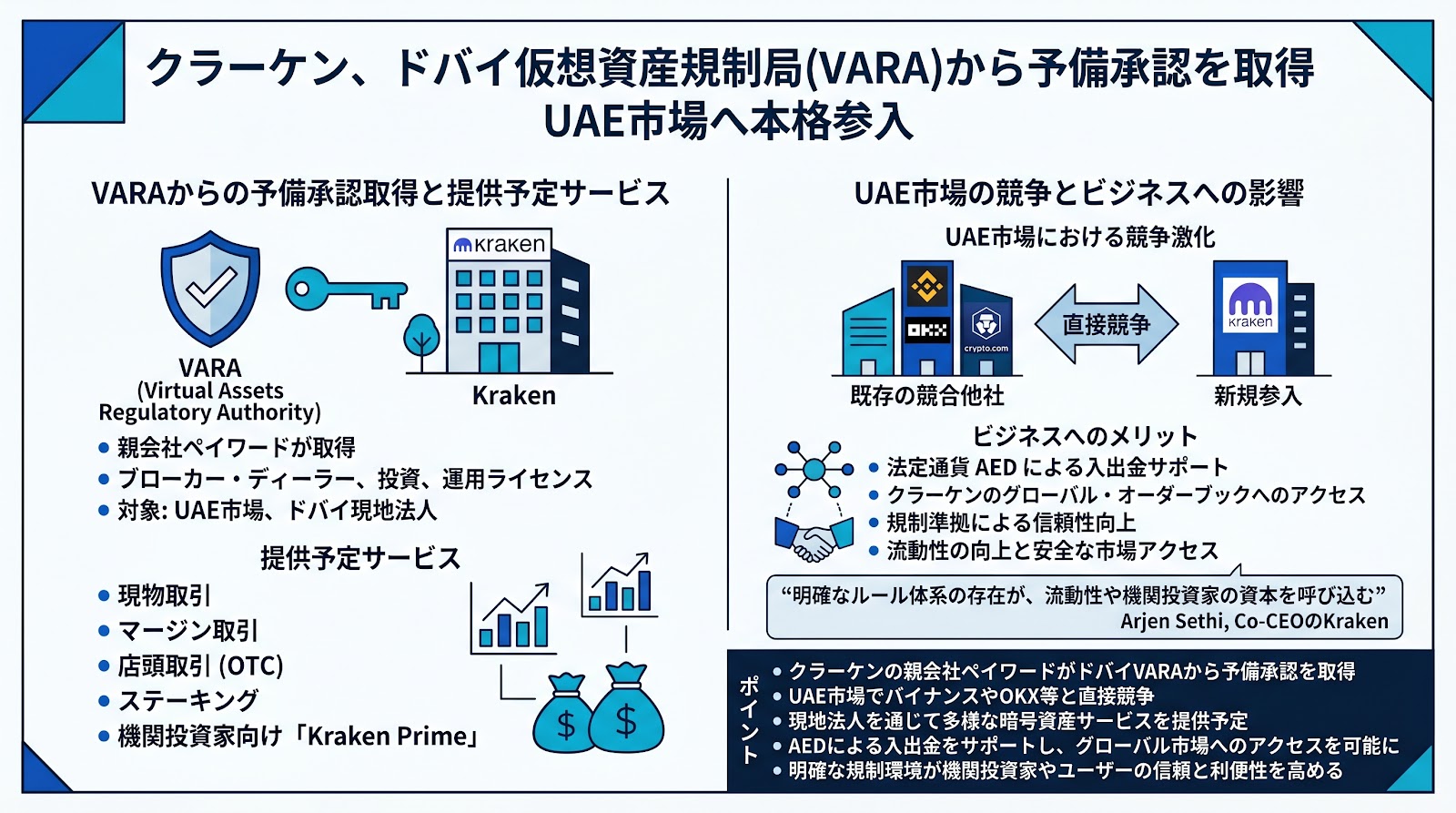 クラーケンがドバイの仮想資産規制局から予備承認を取得、UAE市場でバイナンスやOKXとの競争へ