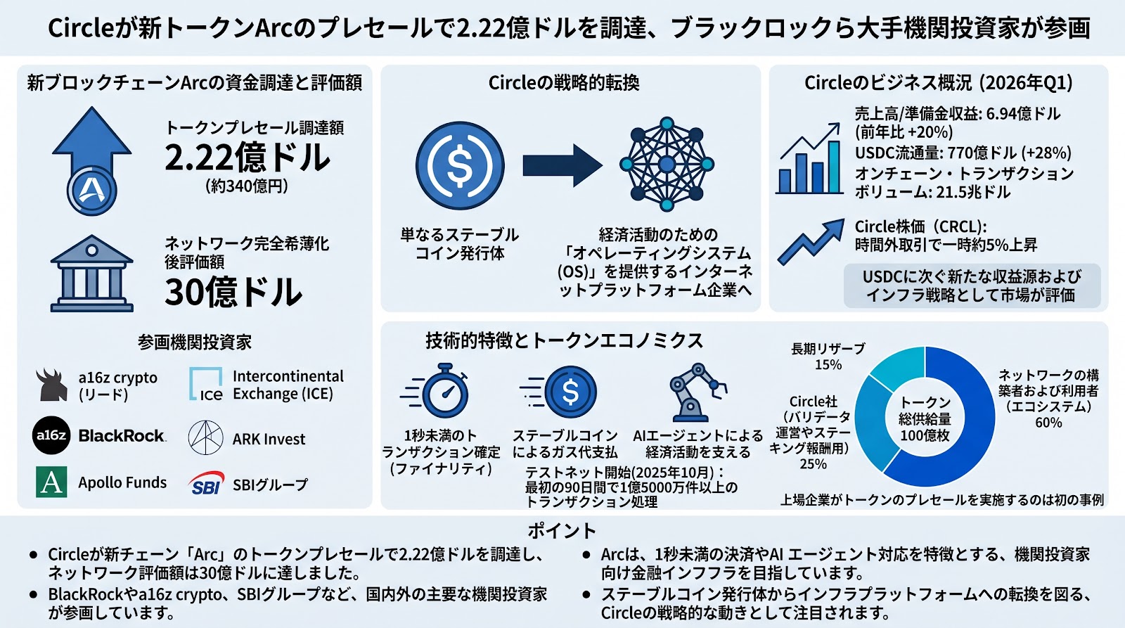 Circleが新トークンArcのプレセールで2.22億ドルを調達、ブラックロックら大手機関投資家が参画