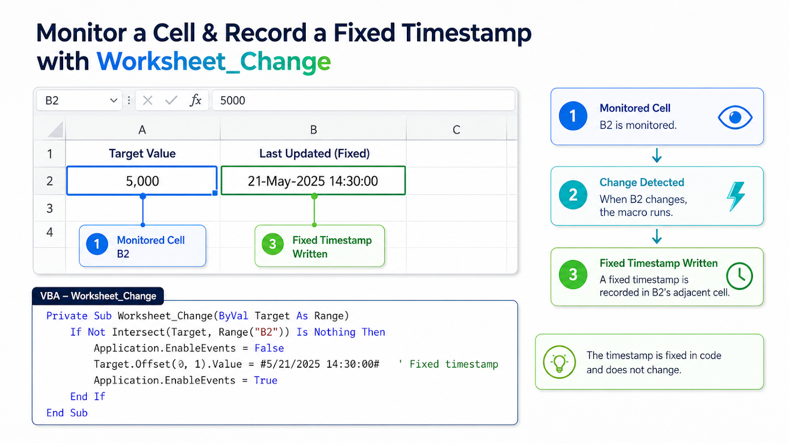 Excel VBA timestamp setup showing monitored cells, timestamp destination, and Worksheet_Change event