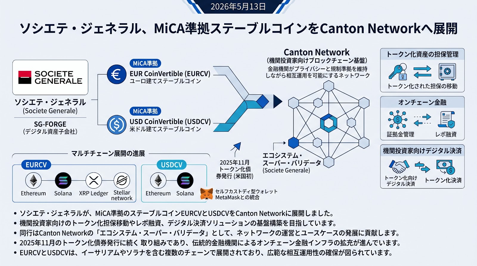 ソシエテ・ジェネラル、MiCA準拠ステーブルコインをCanton Networkへ展開