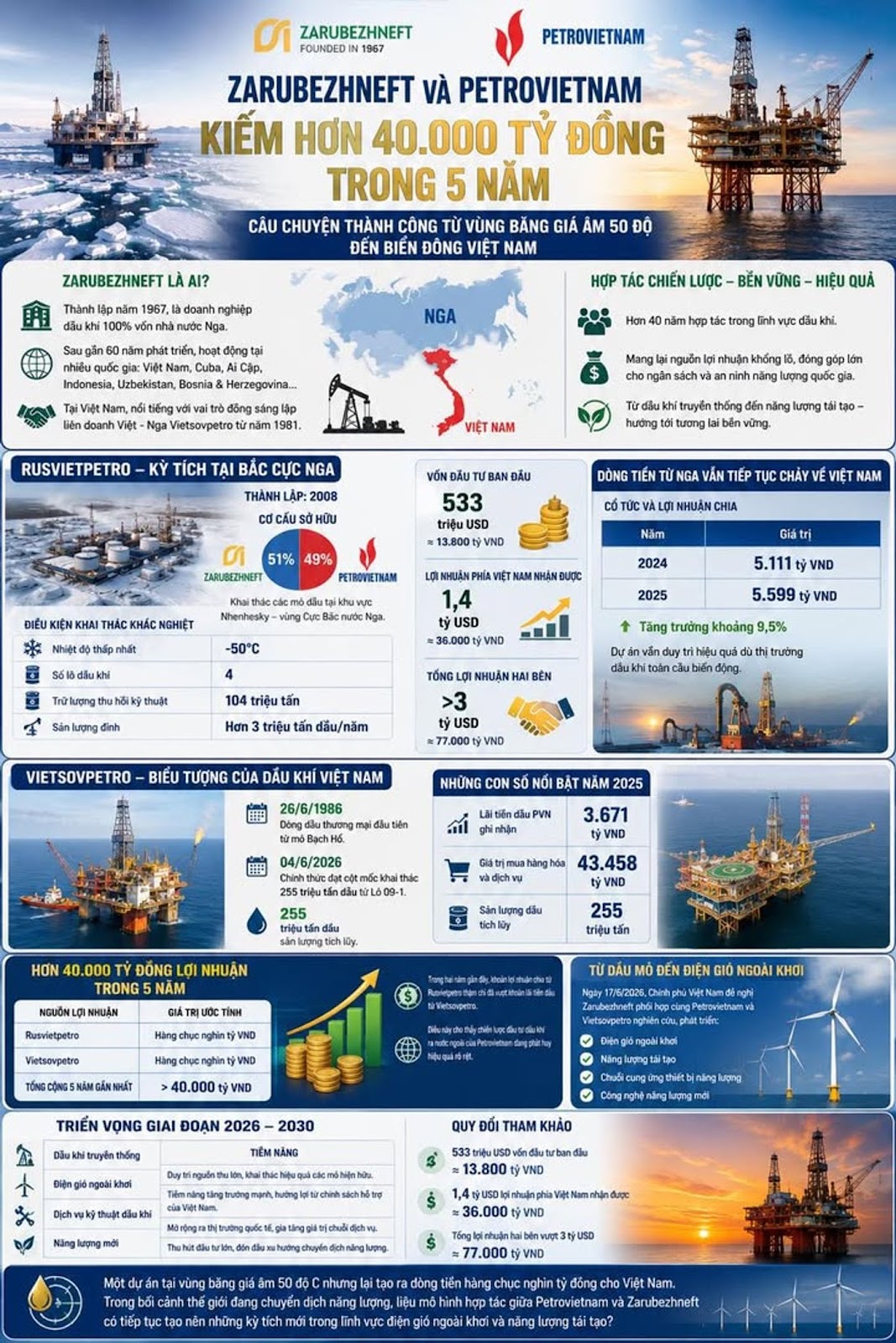 Zarubezhneft Và Petrovietnam Kiếm Hơn 40.000 Tỷ Đồng Trong 5 Năm, Câu Chuyện Thành Công Từ Vùng Băng