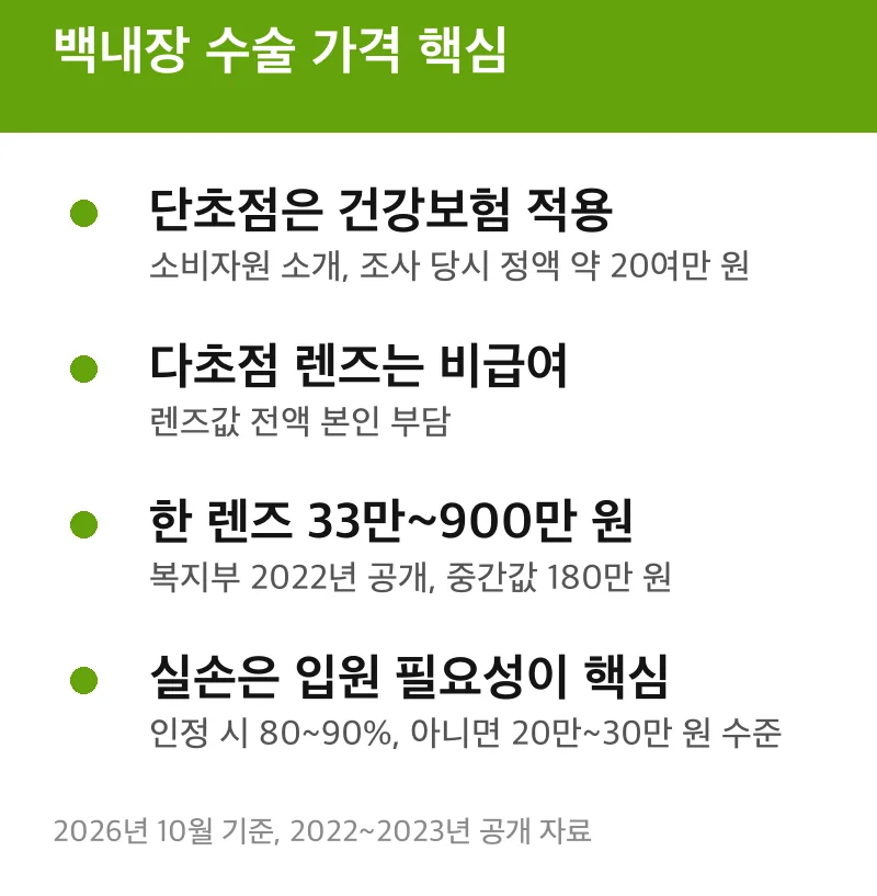 백내장 수술 가격 핵심