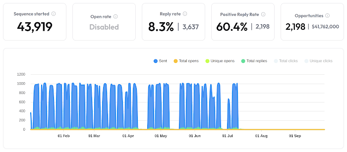 Campaign stats from Instantly