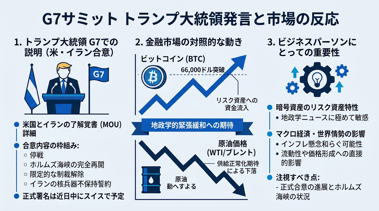 G7サミットでのトランプ米大統領発言を受けビットコインが6万6000ドルを突破、原油価格は下落
