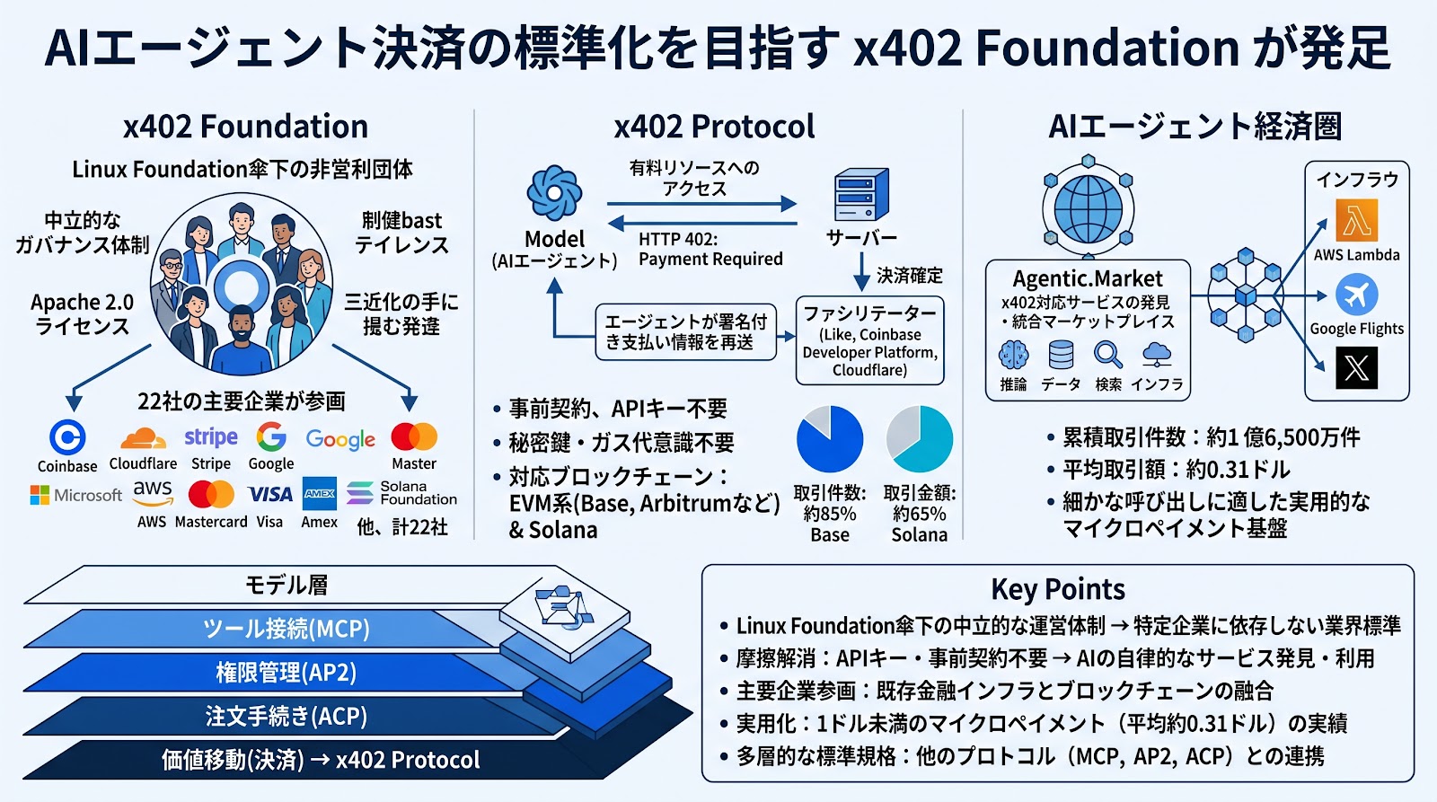 AIエージェント決済の標準化を目指すx402 Foundationが発足