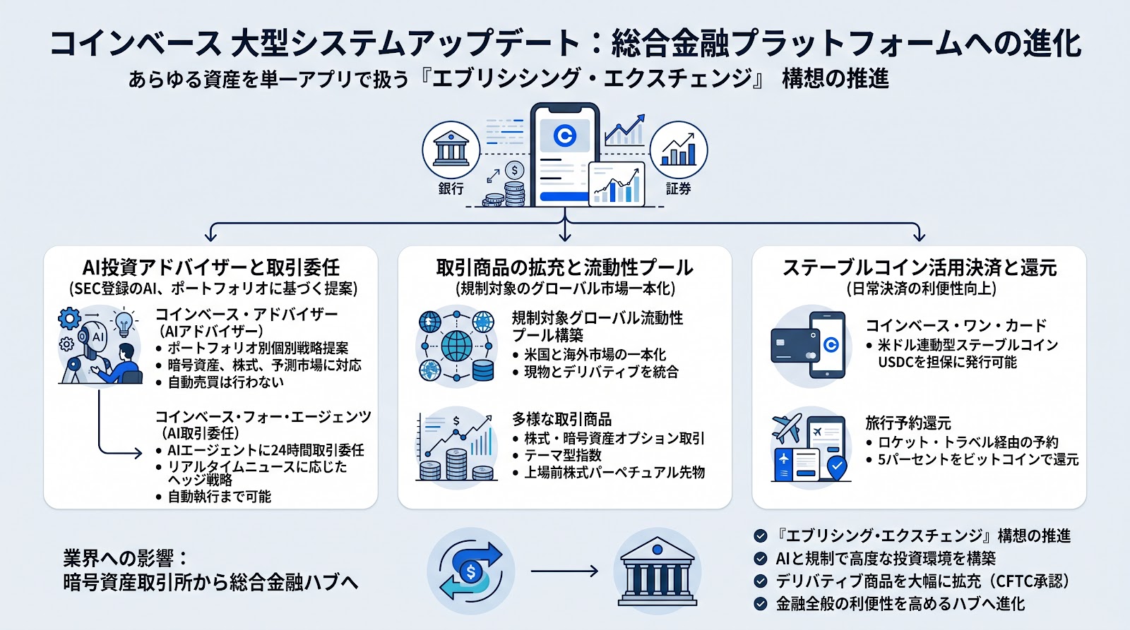 コインベースが大型システムアップデートを発表、AIアドバイザーや株取引の統合で総合金融プラットフォームへの進化を目指す