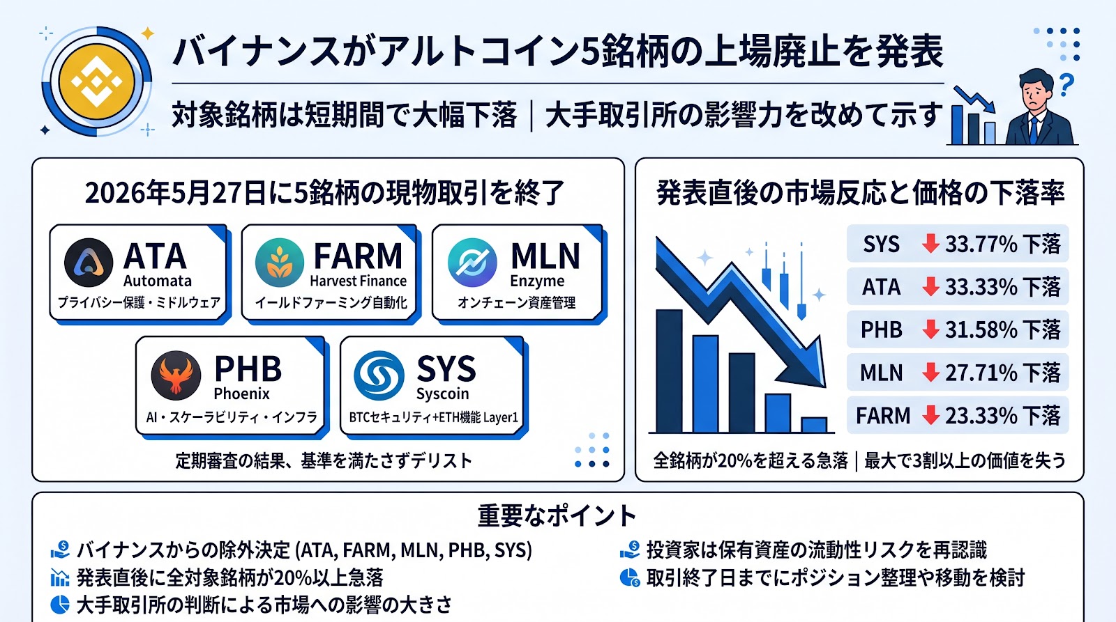 バイナンスがアルトコイン5銘柄の上場廃止を発表 対象銘柄は大幅下落