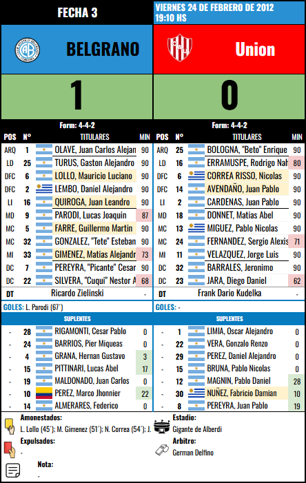 Formación de Belgrano vs Union