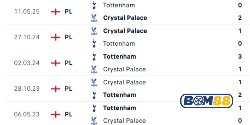 Lịch sử đối đầu giữa hai đội Crystal Palace vs Tottenham
