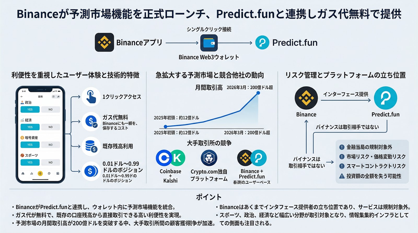 Binanceが予測市場機能を正式ローンチ、Predict.funと連携しガス代無料で提供
