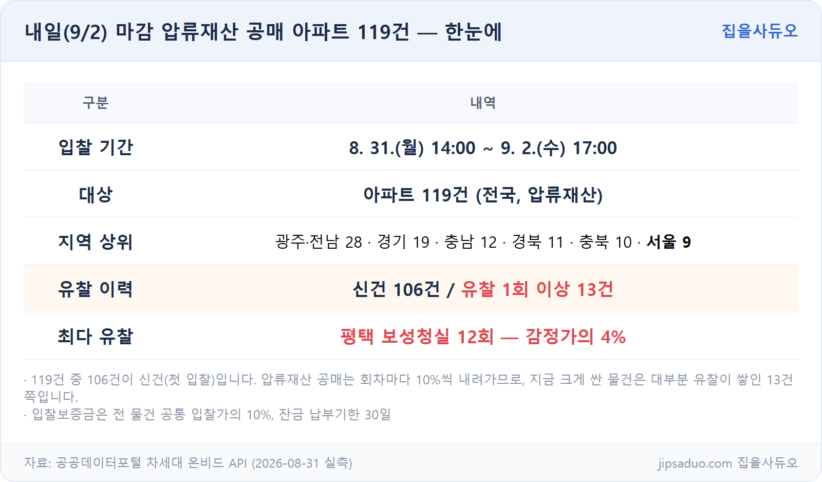 9/2 마감 압류재산 공매 개요