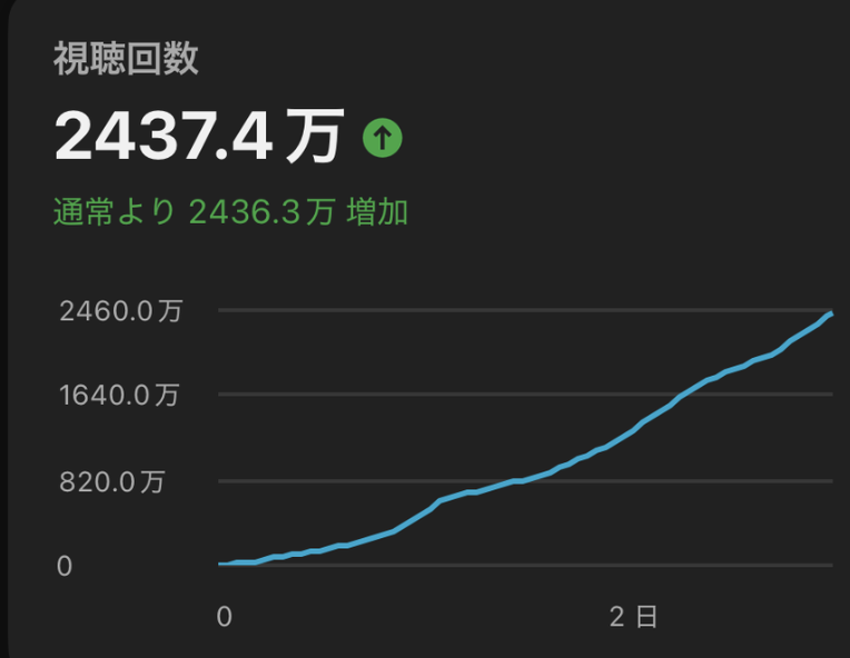 2400万再生バズった
