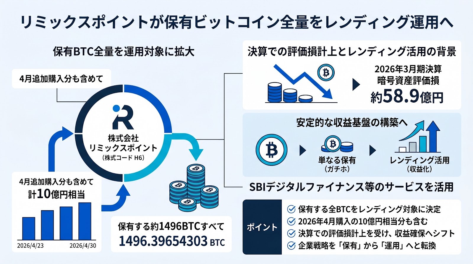 リミックスポイントが保有ビットコイン全量をレンディング運用へ、4月購入の10億円分も対象
