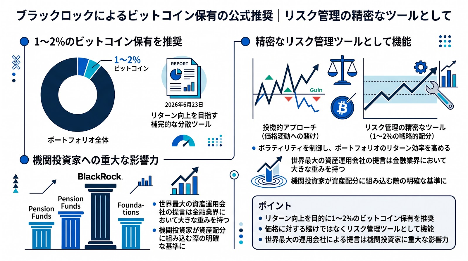 ブラックロックがポートフォリオに1〜2%のビットコイン保有を推奨 リスク管理の精密なツールとして位置づけ