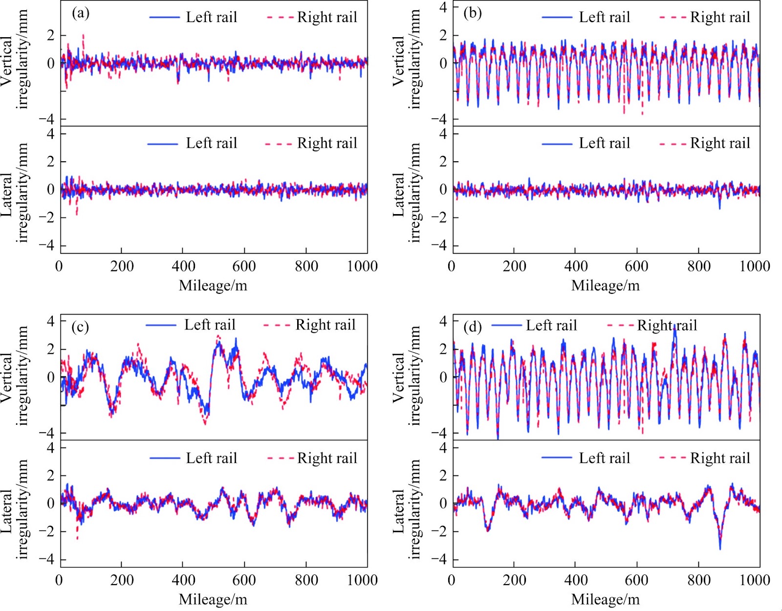Influence of deterioration of CRTSⅢ slab ballastless track irregularity on the safety and stability of high-speed vehicles