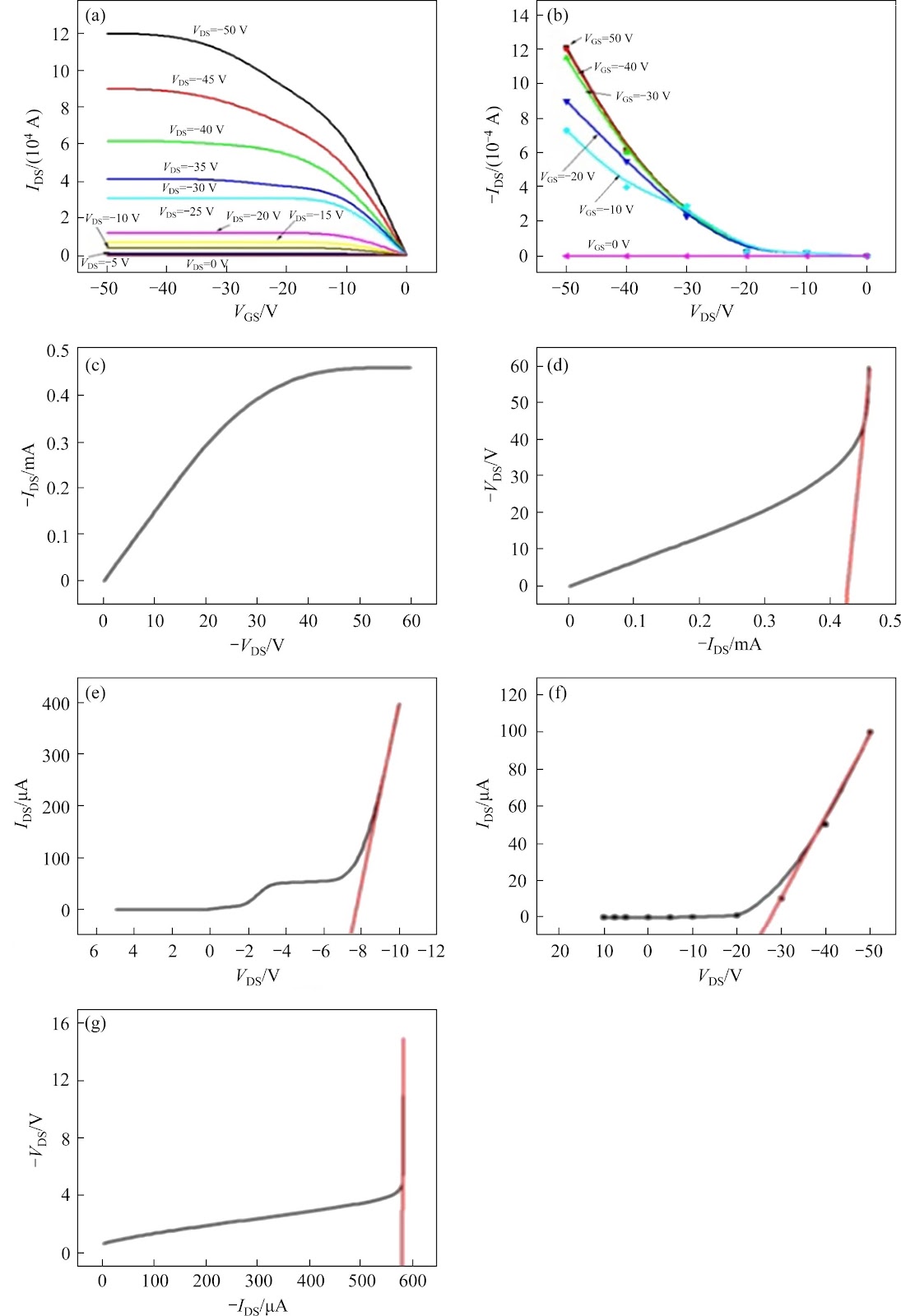 Leakage- and tunneling-current through the gate dielectric of organic thin film transistor using retarded Green's function, creation and annihilation operators