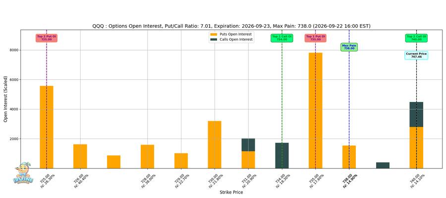 QQQ Options