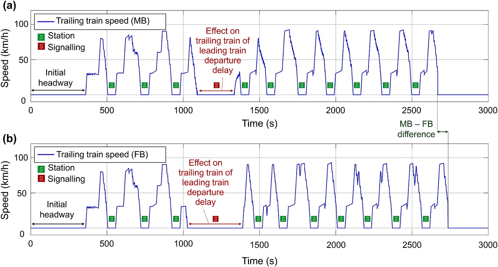 A modular simulation tool for fixed block and moving block railway signalling systems