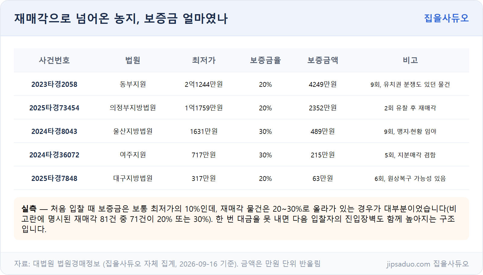 재매각으로 넘어온 농지 보증금 실측 사례