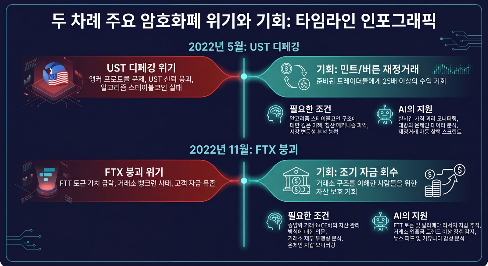 위기→기회 타임라인 — UST 디페깅과 FTX 뱅크런에서 준비된 자만 기회를 잡았다