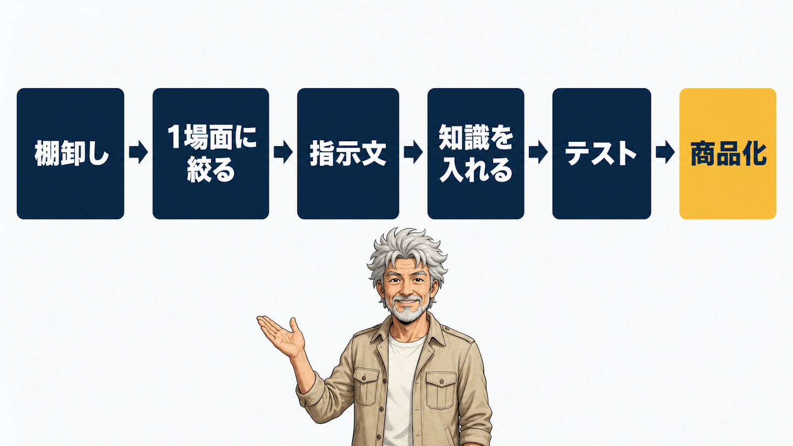 GPTsで専門知識を商品化する6ステップ