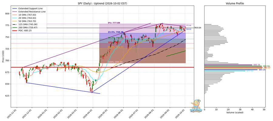 SPY Daily